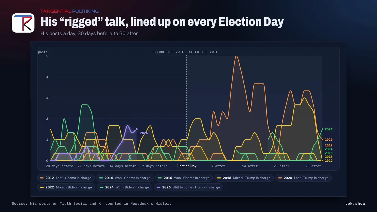Newsdesk’s chart of his posts calling an election rigged, lined up on every Election Day since 2012. After 2020’s, they climb to five a day.
