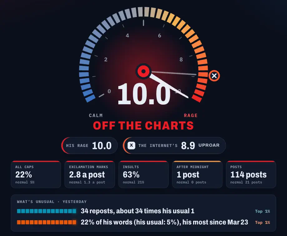 The rage meter for October 22: his needle swings to 10.0, off the charts, and the X needle to an uproar, over his day’s numbers.